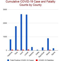 Nov. 25 COVID-19 Update: 1 Fatality, 7 New Cases, 64 Active Cases