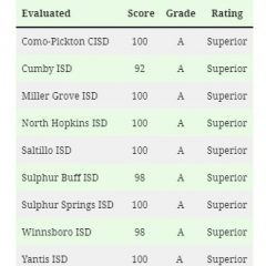 All Hopkins County, Winnsboro, Yantis School Districts Received Superior FIRST Ratings