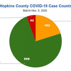 Nov. 5 COVID-19 Update: 3 New Cases, 152 Active Cases