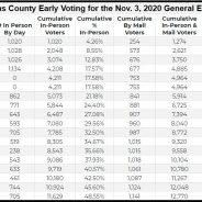 Record Early Voting Numbers Set In Hopkins County