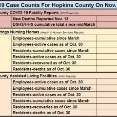 Nov. 13 COVID-19 Update: 1 Additional Death, 4 New Cases