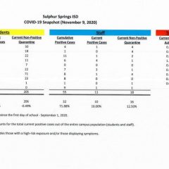 SSISD COVID-19 Snapshot