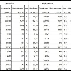 Hopkins County Had Lowest October 2020 Unemployment Rate In Area