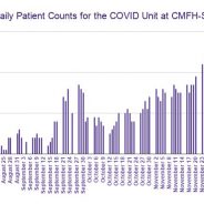 Dec. 22 COVID-19 Update: 47 Recoveries, 28 In COVID Unit, 3 New Probable Cases
