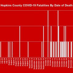 Dec. 4 COVID-19 Update: 2 Fatalities, 5 New Cases, 2 Recoveries
