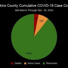 Dec. 18 COVID-19 Update: 1 Fatality, 25 New Confirmed Cases, 3 New Probable Cases