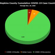 Dec. 29 COVID-19 Update: 54 New Cases, 37 Recoveries, 28 More Vaccines Administered