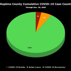 Dec. 29 COVID-19 Update: 54 New Cases, 37 Recoveries, 28 More Vaccines Administered