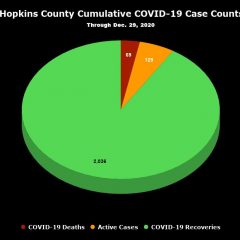 Dec. 29 COVID-19 Update: 54 New Cases, 37 Recoveries, 28 More Vaccines Administered