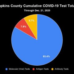 Dec. 21 COVID-19 Update: 1 Fatality, 3 New Confirmed And 12 New Probable Cases