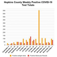 Dec. 7 COVID-19 Update: 2 Days Without Any New Cases Reported By DSHS