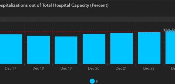 Dec. 23 COVID-19 Update: 10 New Cases, 27 Recoveries