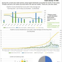 Hopkins County Weekly COVID-19 Profile: Most Cases Among Ages 50-69