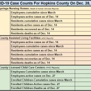 Dec. 28 COVID-19 Update: 6 Vaccines Administered, 63 Recoveries, 18 New Cases