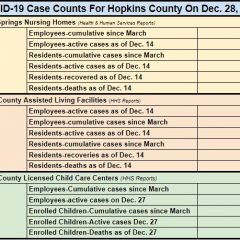 Dec. 28 COVID-19 Update: 6 Vaccines Administered, 63 Recoveries, 18 New Cases