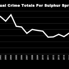 Crime In Sulphur Springs Rose In 5 Of 7 Major Offense Categories In 2020