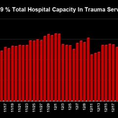 Jan. 4 COVID-19 Update: 10 New Cases, 161 Active Cases, 29 In CMFH-SS COVID Unit