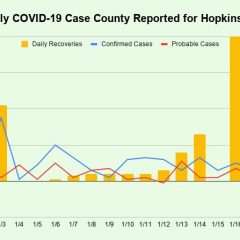 Jan. 19 COVID-19 Update: 1 Fatality, 5 New Cases, 139 Active Cases, 117 Fully Vaccinated In Hopkins County