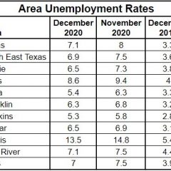 Hopkins County Continued To Have Lowest Unemployment Rate In Area In December