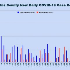 Feb. 6 COVID-19 Update: 23 New Hopkins County COVID-19 Cases, 6 Recoveries