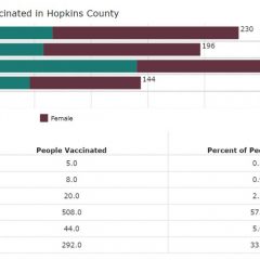 2 Hopkins County Providers Scheduled To Receive First-Doses Of COVID-19 Vaccines