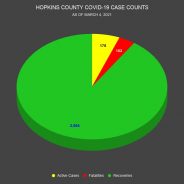 March 4 COVID-19 update: 3 Fatalities, 22 New Cases, 3 Recoveries So Far This Week