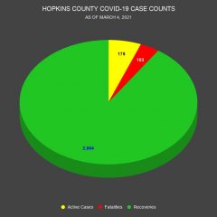 March 4 COVID-19 update: 3 Fatalities, 22 New Cases, 3 Recoveries So Far This Week