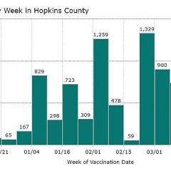 2,970 First-Doses Of COVID-19 Vaccines Allocated To Hopkins County Providers This Coming Week