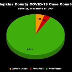 March 13 COVID-19 Update: 1 Fatality, 8 New Cases, 7 Recoveries, 148 Active Cases