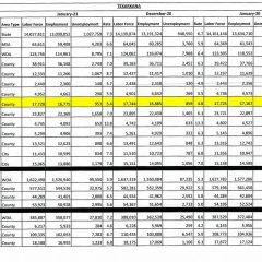 Unemployment Rate Up In Hopkins County In January, But Still Lowest In NET Workforce Area