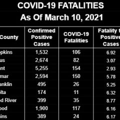 106 COVID-19 Fatalities Confirmed For Hopkins County