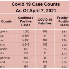 April 8 COVID-19 Update: No New COVID-19 Cases, 1 Fatality Reported For Hopkins County