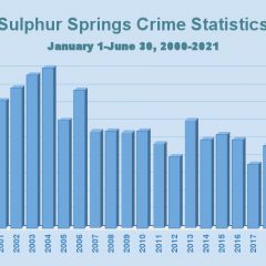 Crime Down In Sulphur Springs During First 6 Months Of 2021