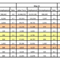 Hopkins, Franklin Counties Had Lowest June 2021 Unemployment Rate In Area