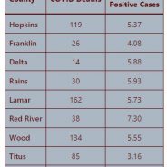 3 COVID-19 Deaths, 25 New Cases & 27 Recoveries Reported Aug. 17, 2021, For Hopkins County