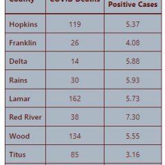 3 COVID-19 Deaths, 25 New Cases & 27 Recoveries Reported Aug. 17, 2021, For Hopkins County