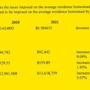 County Tax Rate Reduced By 4 Cents, Balanced Budget Includes Raises, Budget Increases