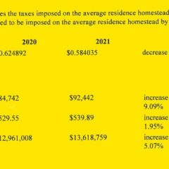 County Tax Rate Reduced By 4 Cents, Balanced Budget Includes Raises, Budget Increases