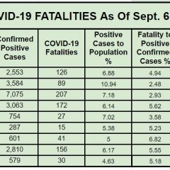 DSHS Announces 126th Hopkins County COVID Death