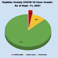 More Hopkins County COVID-19 Cases Reported During The Last 2 Weeks Than June and July Combined