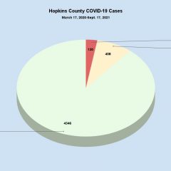 3 Additional COVID Fatalities Confirmed For Hopkins County This Week