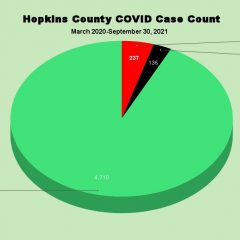 Recoveries Outpaced New COVID Cases In September,1 More Hopkins County COVID Fatality Reported