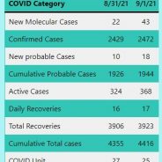 Hopkins County’s Highest Monthly COVID Case Count Recorded In August 2021