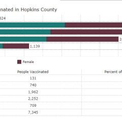 Hopkins County Continues To Have Fewer New COVID Cases Reported Weekly