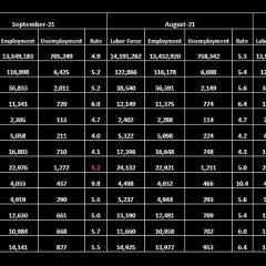 September 2021 Unemployment Rates Below State Average In Only 3 Counties In NET Workforce Development Area