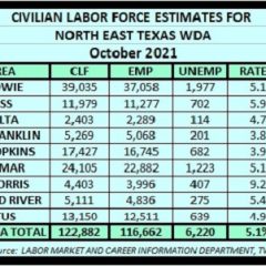 Franklin, Hopkins Counties Continue To Have Lowest Area October 2021 Unemployment Rates