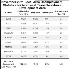 Franklin, Hopkins Continued To Have Lowest Unemployment Rates In November 2021 In NET Workforce Development Area
