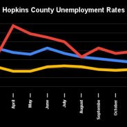 Franklin County Posts Lowest Unemployment Rate In NET Area For 7th Consecutive Month