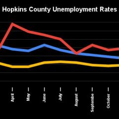 Franklin County Posts Lowest Unemployment Rate In NET Area For 7th Consecutive Month