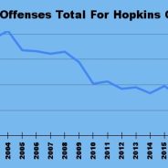 Crime Down In 7 Major Categories, Clearance Rate Up In Hopkins County In 2021